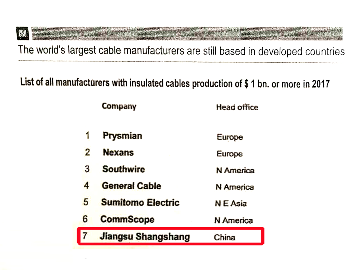 尊龙凯时全球绝缘线缆企业规模排名：中国第一，世界第七