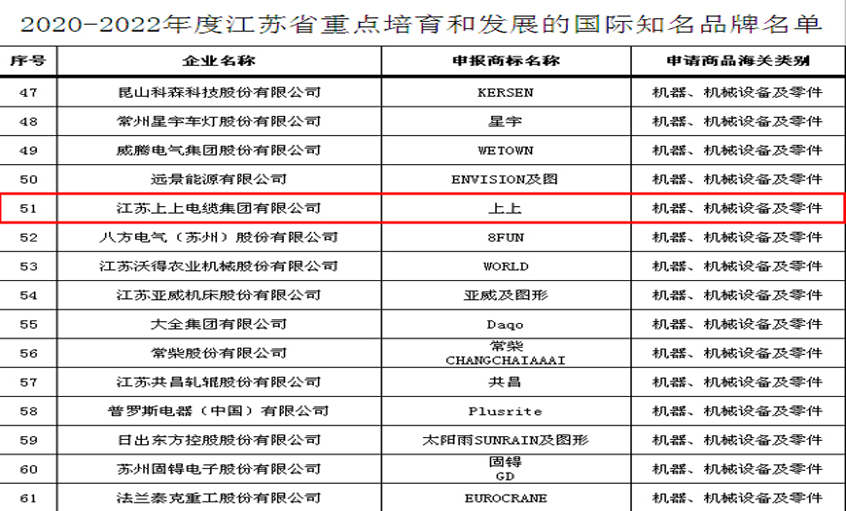 尊龙凯时电缆入选“2020-2022年度江苏省重点培育和生长的国际知名品牌”