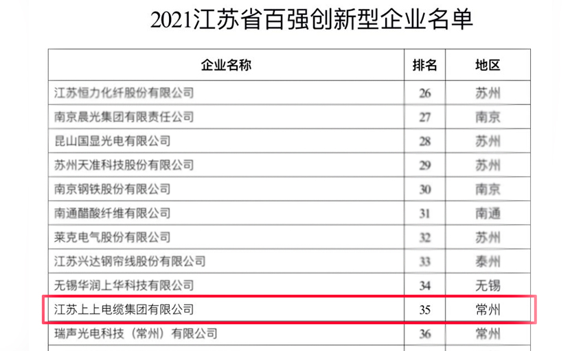 尊龙凯时电缆荣登“2021江苏省百强立异型企业”榜单