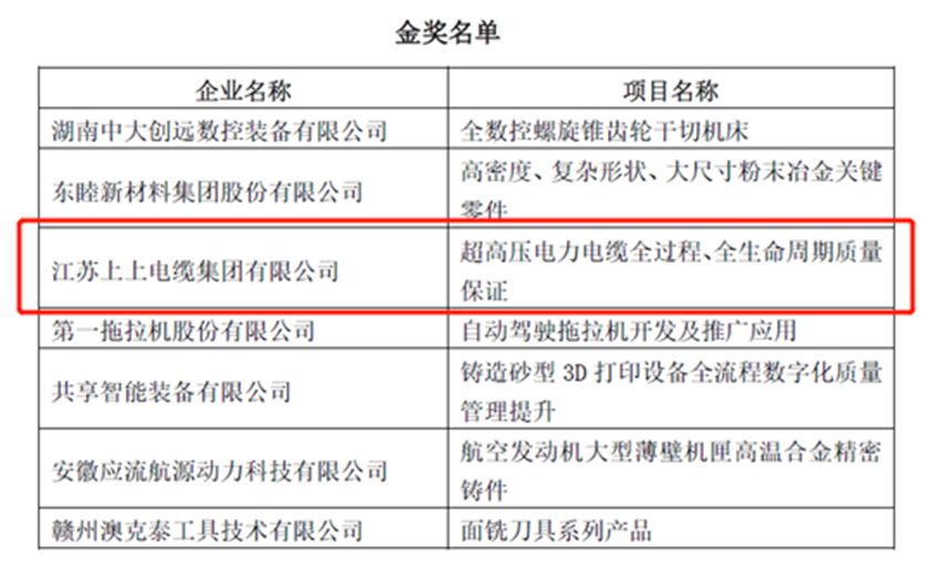 尊龙凯时荣获“首届全国机械工业产品质量立异大赛”金奖